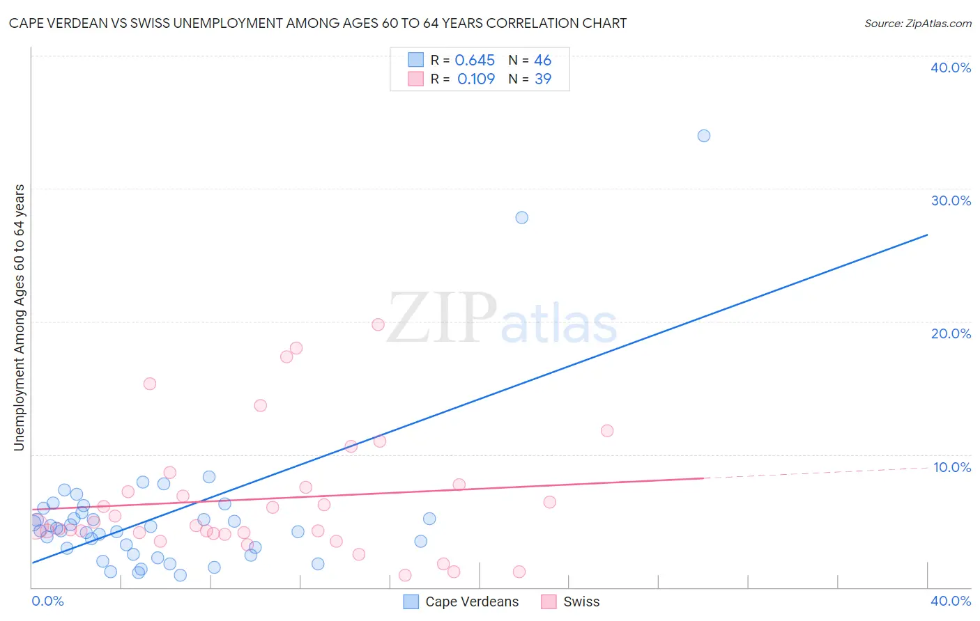 Cape Verdean vs Swiss Unemployment Among Ages 60 to 64 years