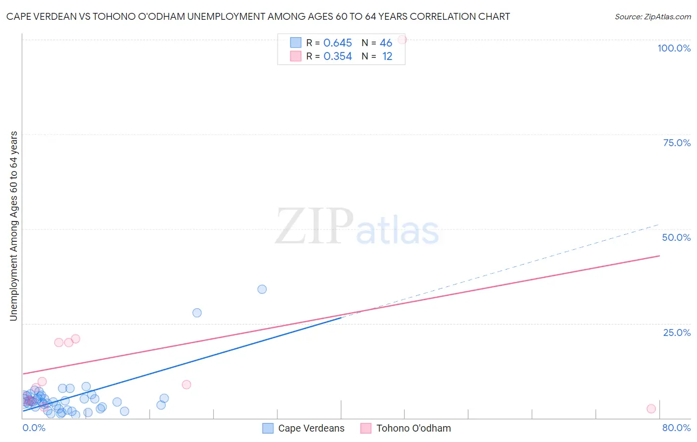 Cape Verdean vs Tohono O'odham Unemployment Among Ages 60 to 64 years