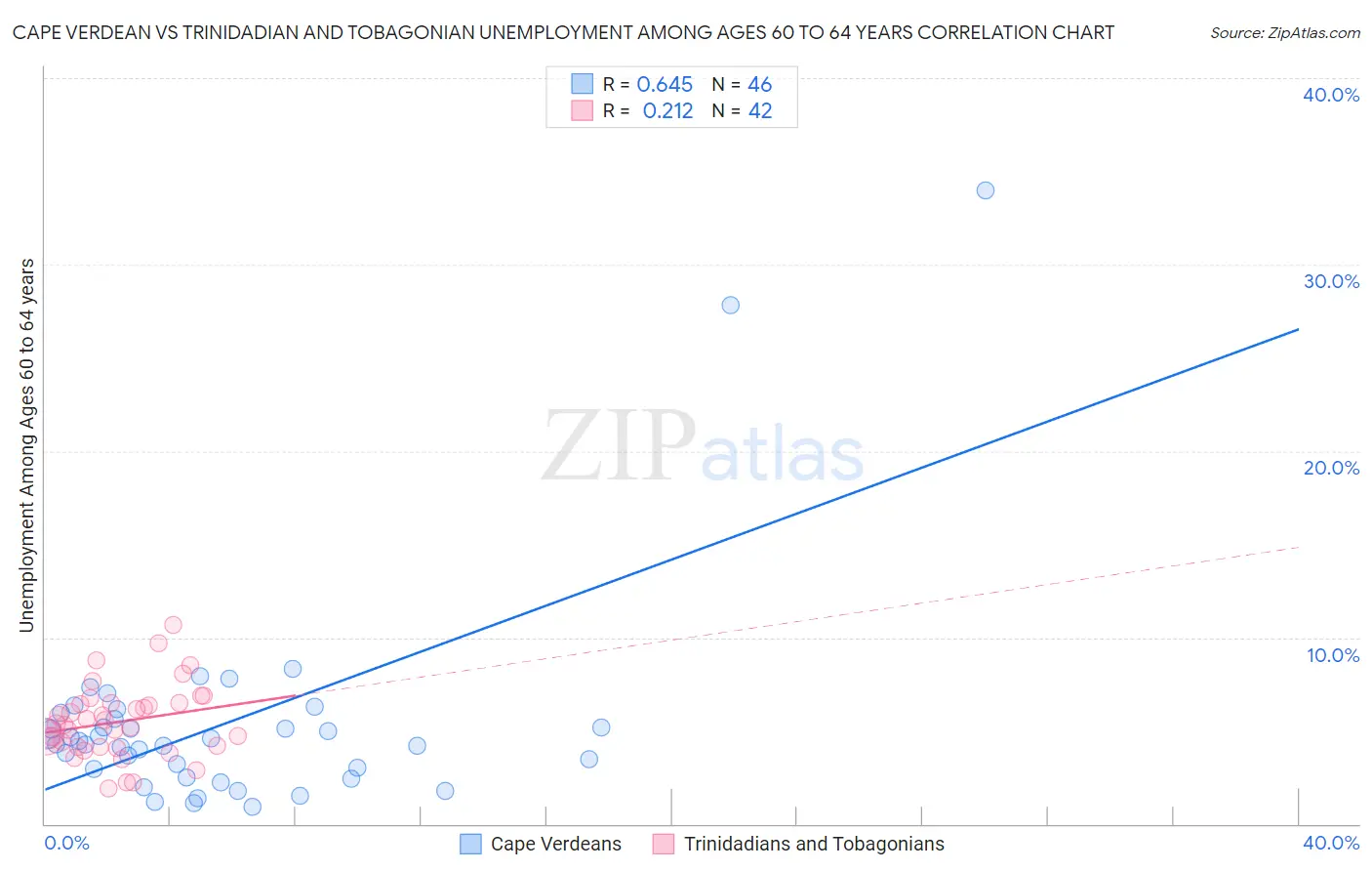 Cape Verdean vs Trinidadian and Tobagonian Unemployment Among Ages 60 to 64 years