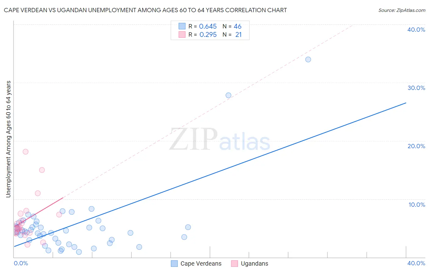 Cape Verdean vs Ugandan Unemployment Among Ages 60 to 64 years