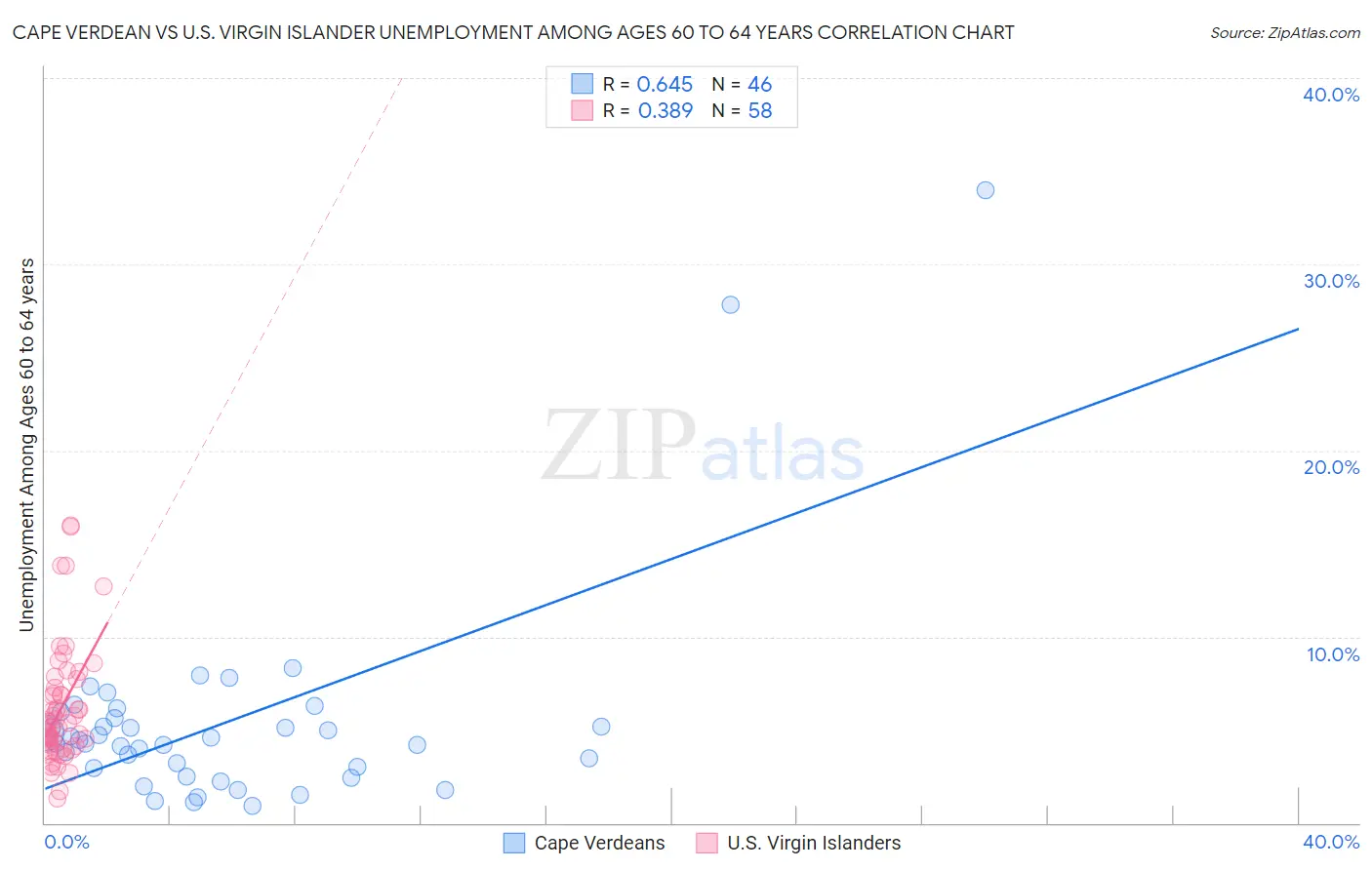 Cape Verdean vs U.S. Virgin Islander Unemployment Among Ages 60 to 64 years