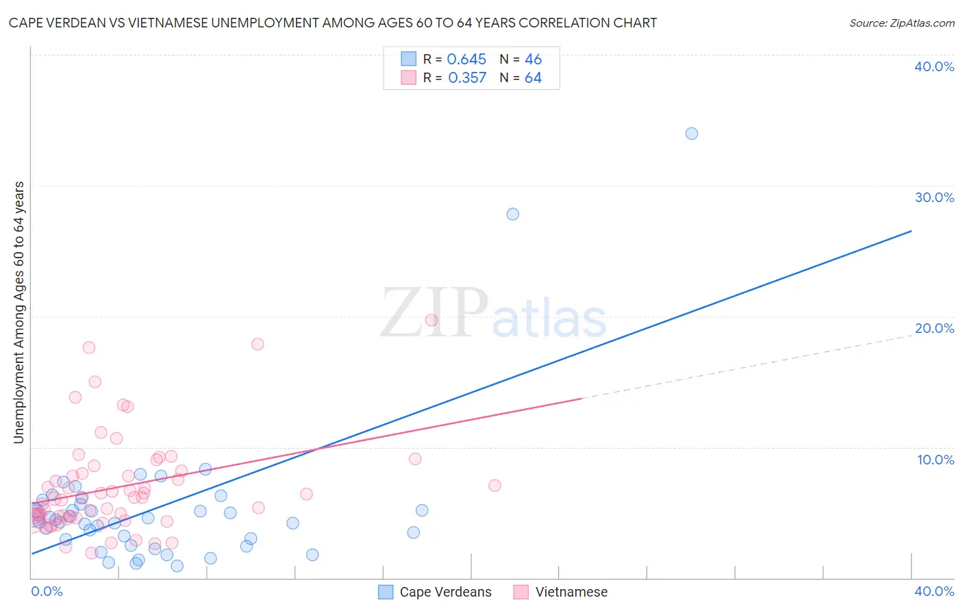 Cape Verdean vs Vietnamese Unemployment Among Ages 60 to 64 years