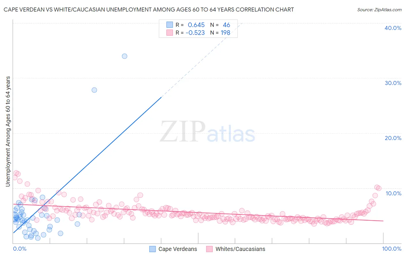 Cape Verdean vs White/Caucasian Unemployment Among Ages 60 to 64 years