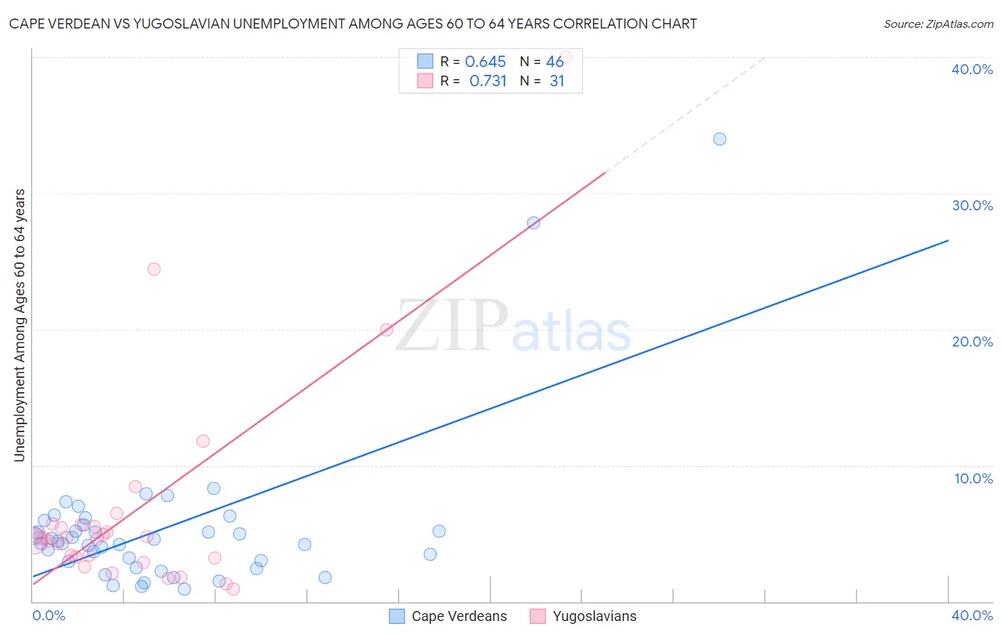 Cape Verdean vs Yugoslavian Unemployment Among Ages 60 to 64 years