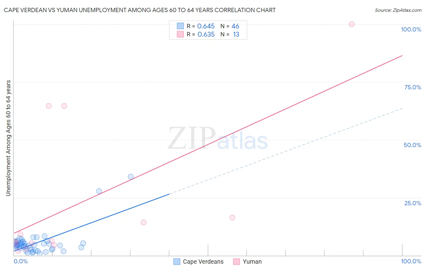 Cape Verdean vs Yuman Unemployment Among Ages 60 to 64 years