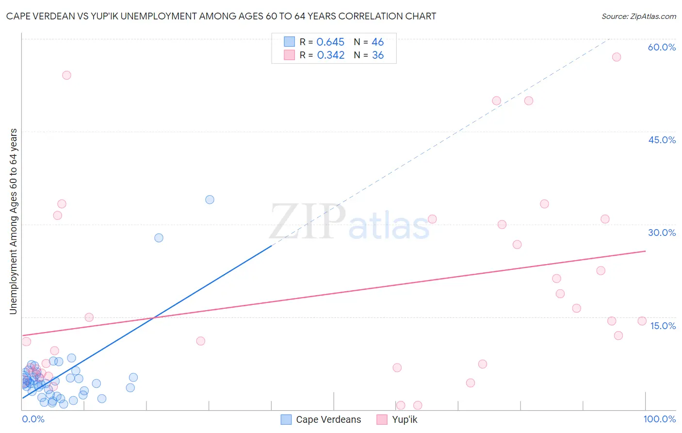 Cape Verdean vs Yup'ik Unemployment Among Ages 60 to 64 years