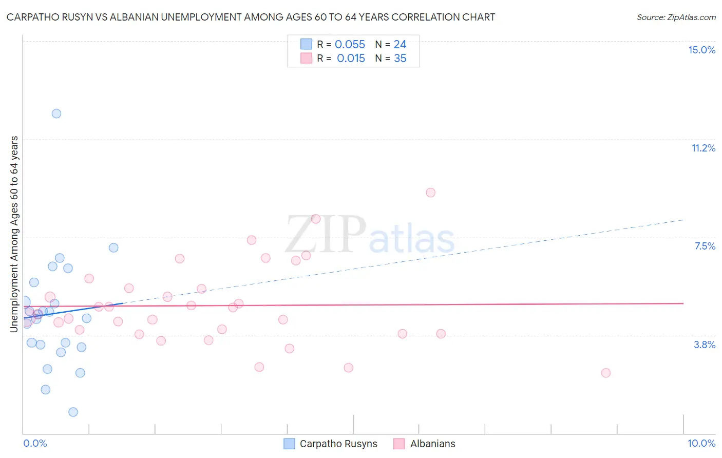Carpatho Rusyn vs Albanian Unemployment Among Ages 60 to 64 years