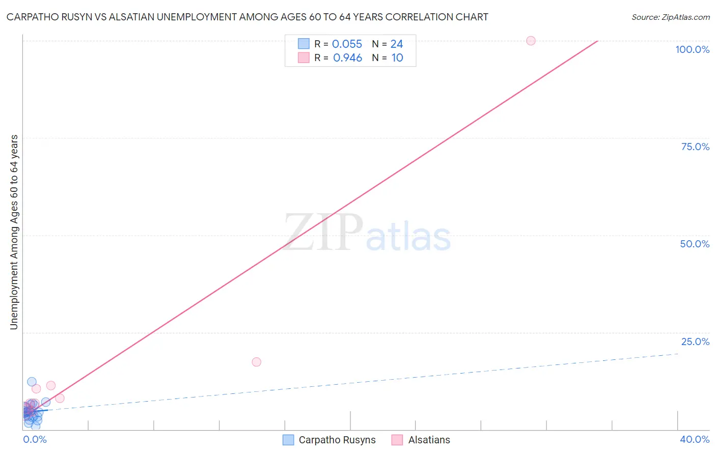 Carpatho Rusyn vs Alsatian Unemployment Among Ages 60 to 64 years