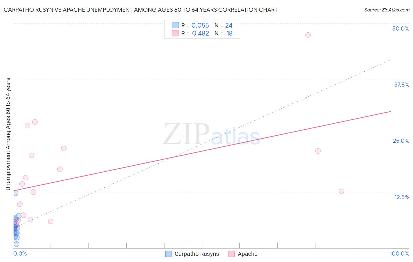 Carpatho Rusyn vs Apache Unemployment Among Ages 60 to 64 years