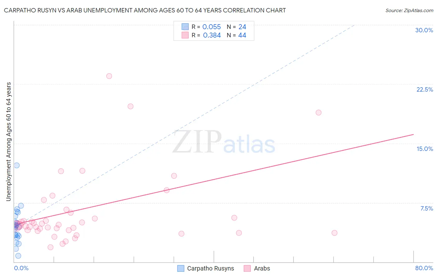 Carpatho Rusyn vs Arab Unemployment Among Ages 60 to 64 years