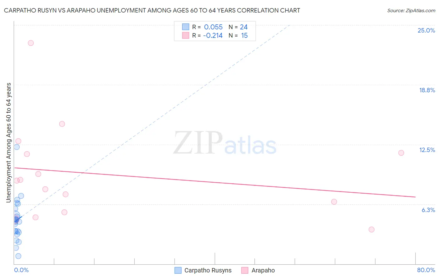 Carpatho Rusyn vs Arapaho Unemployment Among Ages 60 to 64 years