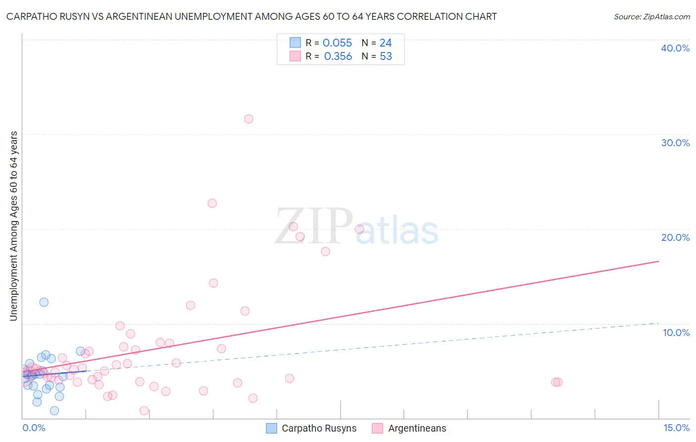 Carpatho Rusyn vs Argentinean Unemployment Among Ages 60 to 64 years