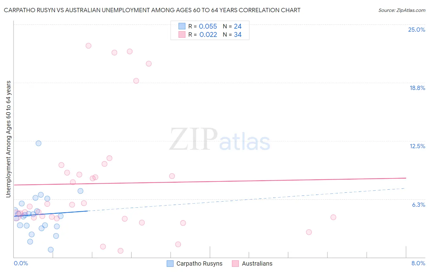 Carpatho Rusyn vs Australian Unemployment Among Ages 60 to 64 years