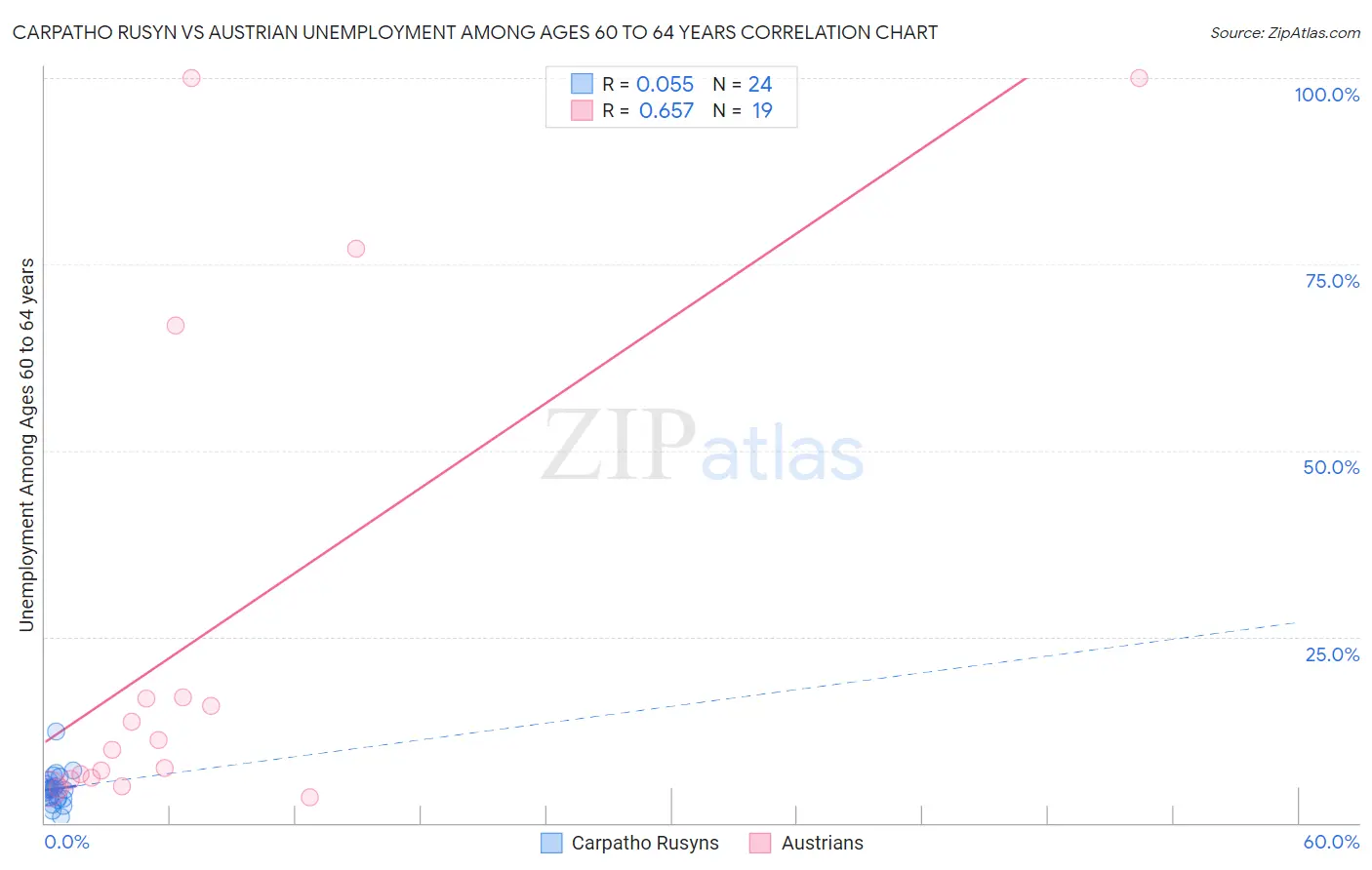 Carpatho Rusyn vs Austrian Unemployment Among Ages 60 to 64 years