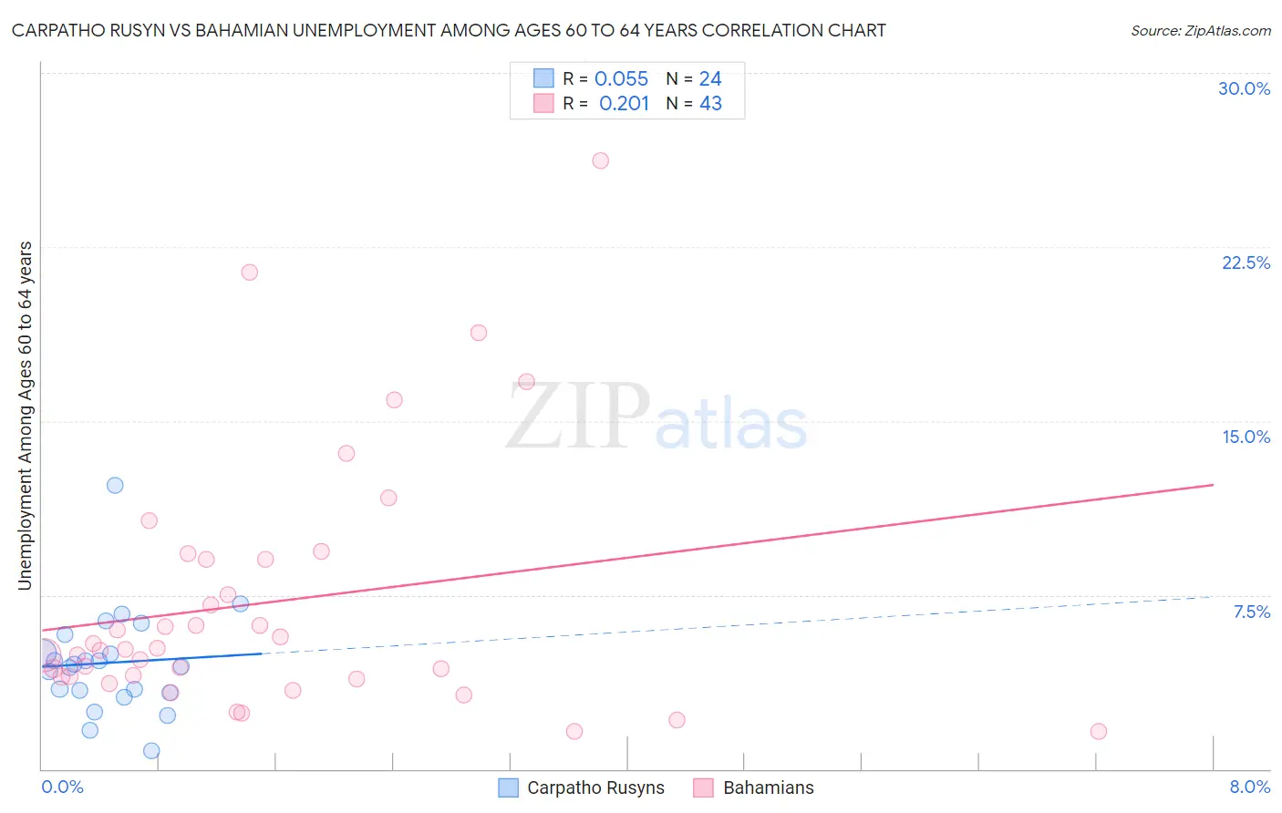 Carpatho Rusyn vs Bahamian Unemployment Among Ages 60 to 64 years