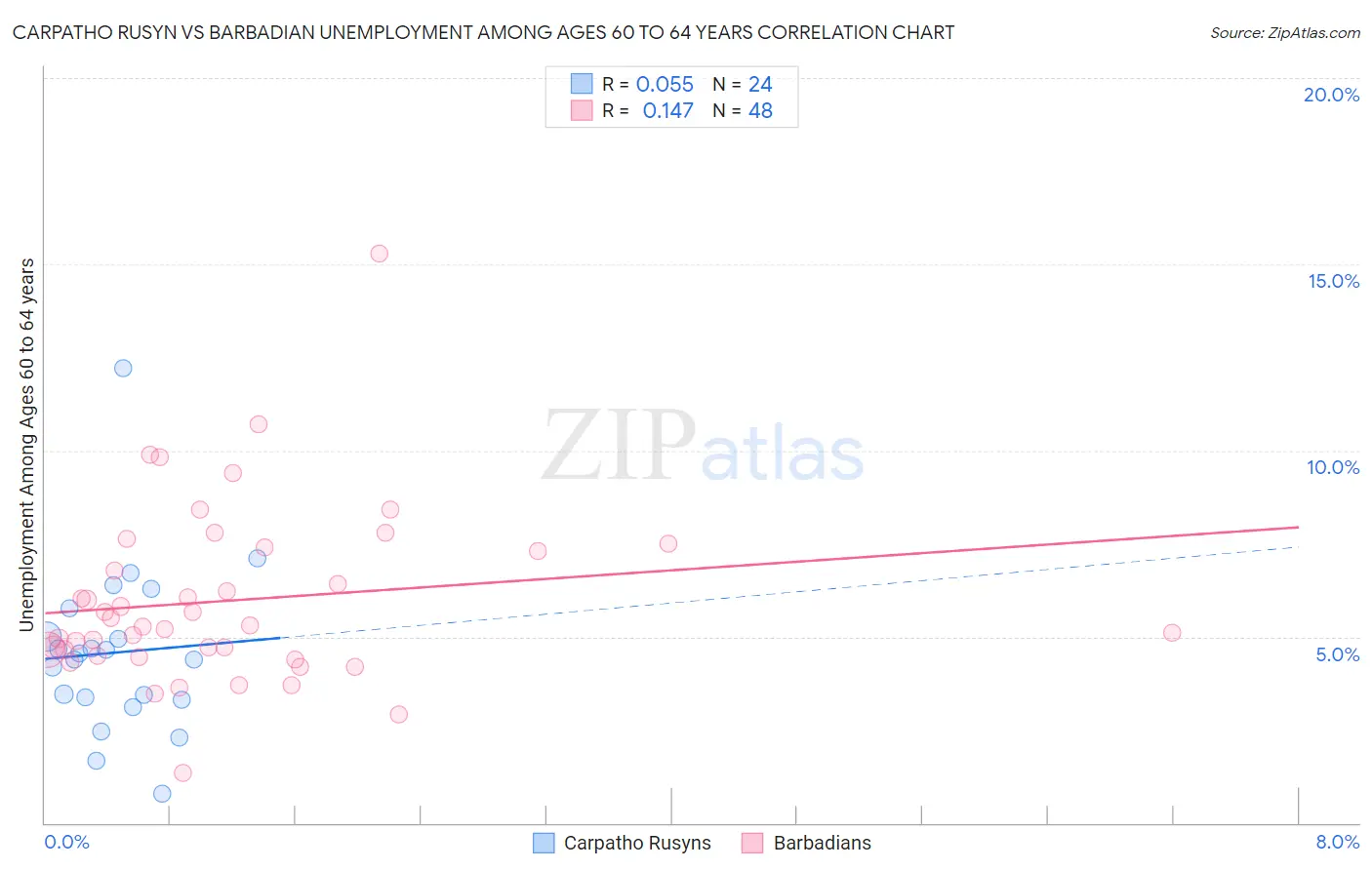 Carpatho Rusyn vs Barbadian Unemployment Among Ages 60 to 64 years