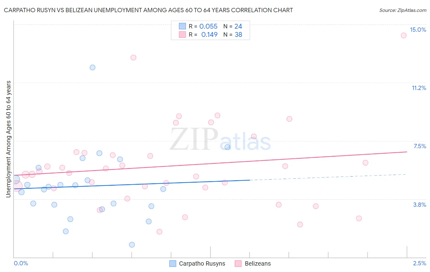 Carpatho Rusyn vs Belizean Unemployment Among Ages 60 to 64 years