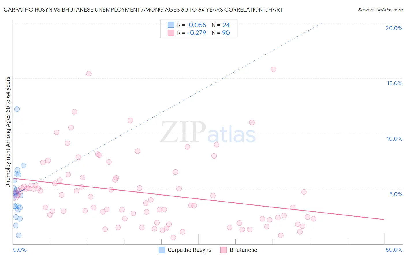 Carpatho Rusyn vs Bhutanese Unemployment Among Ages 60 to 64 years