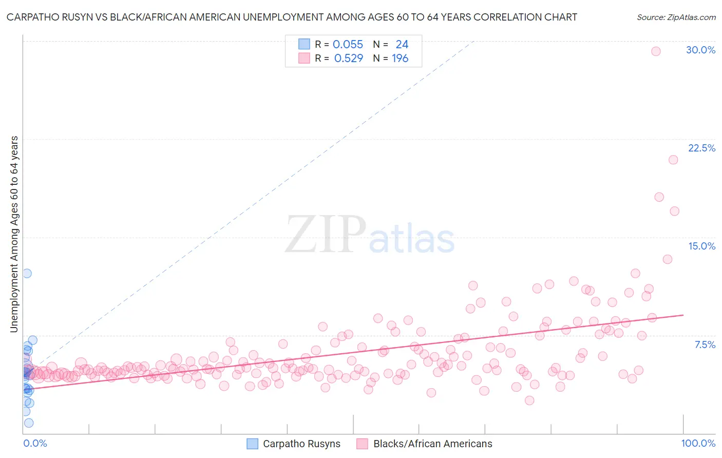 Carpatho Rusyn vs Black/African American Unemployment Among Ages 60 to 64 years