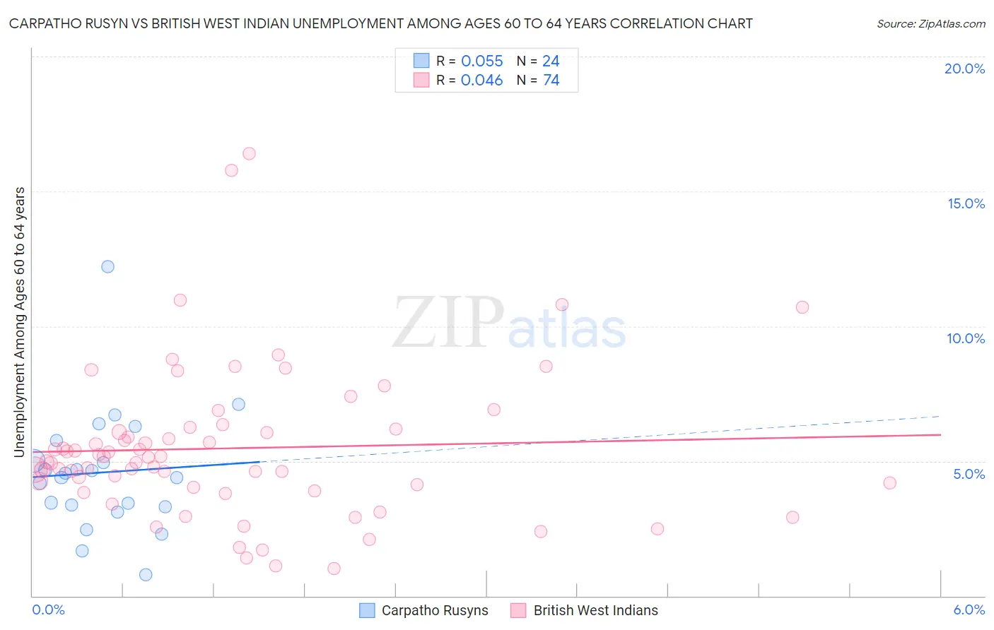 Carpatho Rusyn vs British West Indian Unemployment Among Ages 60 to 64 years