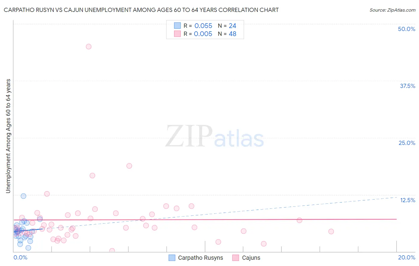 Carpatho Rusyn vs Cajun Unemployment Among Ages 60 to 64 years