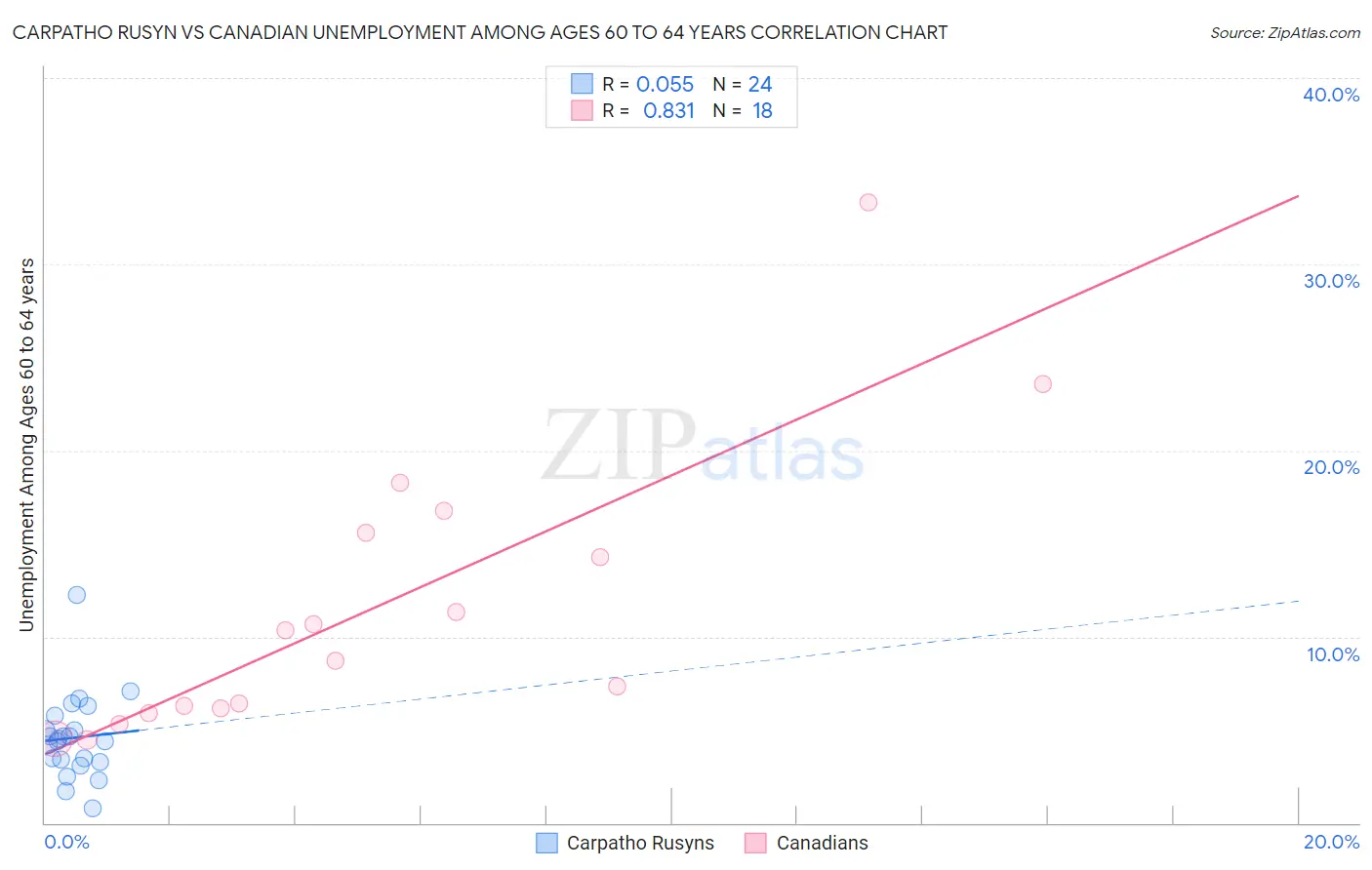 Carpatho Rusyn vs Canadian Unemployment Among Ages 60 to 64 years