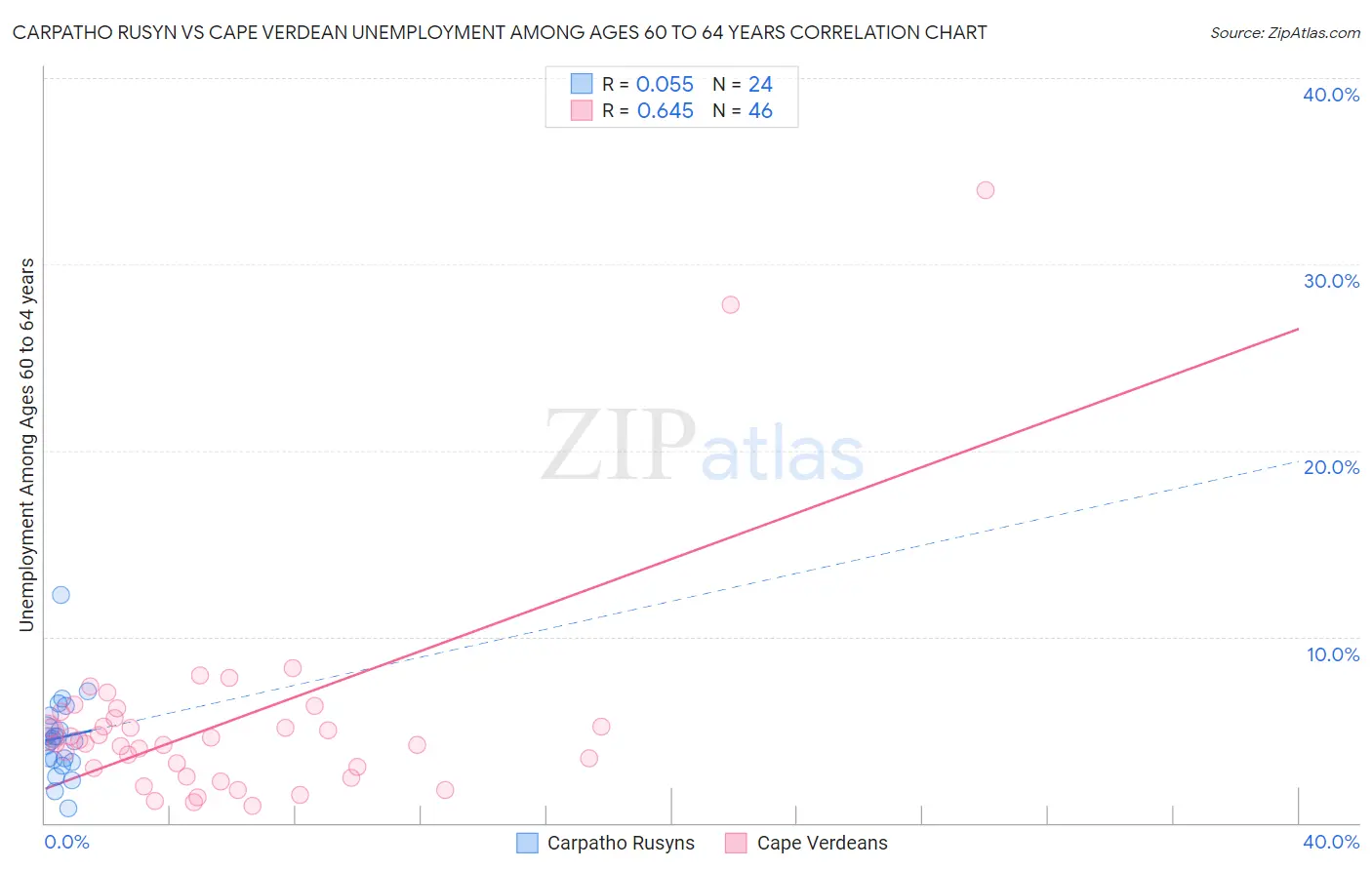 Carpatho Rusyn vs Cape Verdean Unemployment Among Ages 60 to 64 years