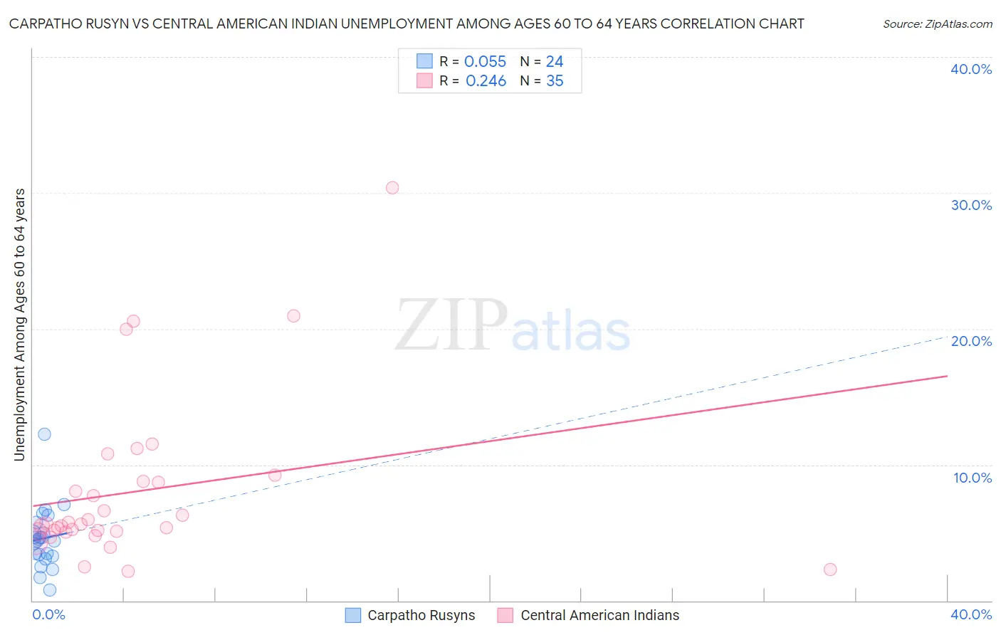 Carpatho Rusyn vs Central American Indian Unemployment Among Ages 60 to 64 years