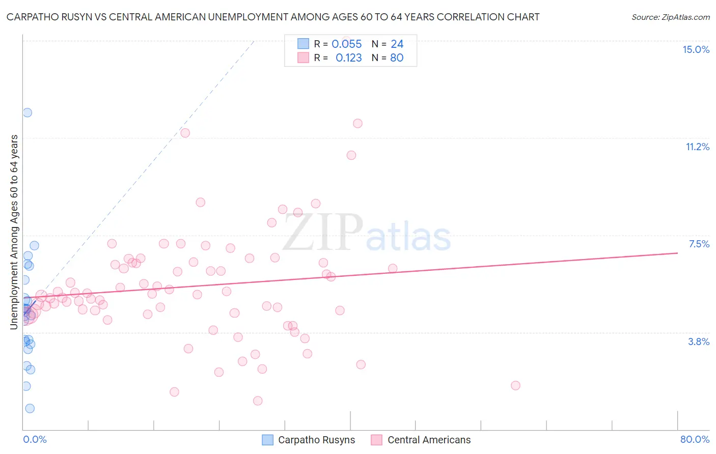 Carpatho Rusyn vs Central American Unemployment Among Ages 60 to 64 years