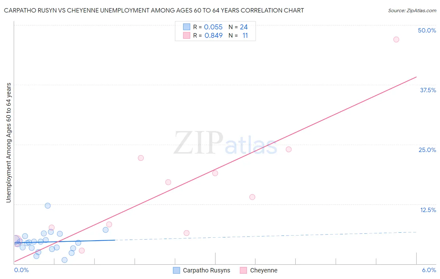 Carpatho Rusyn vs Cheyenne Unemployment Among Ages 60 to 64 years