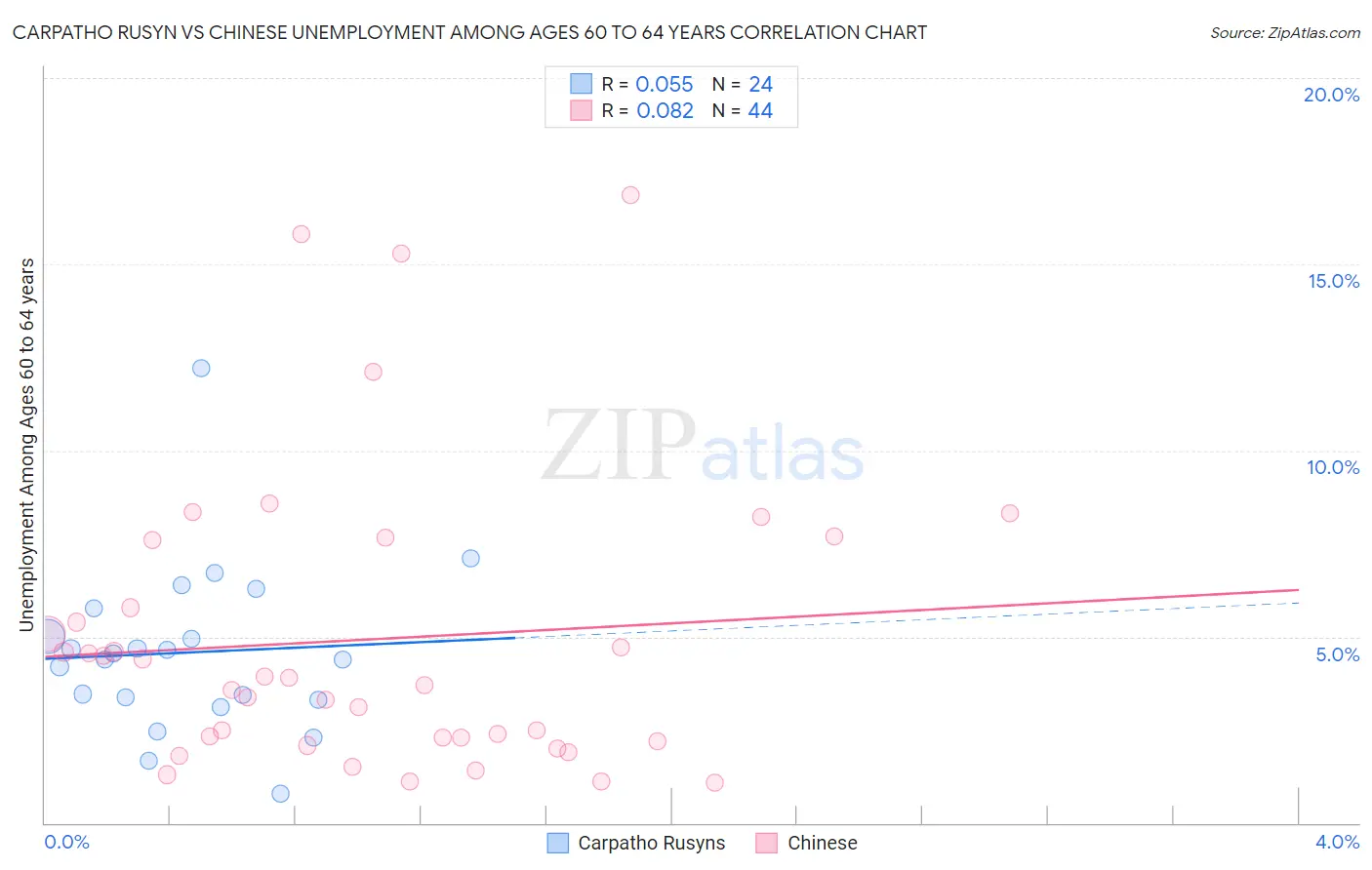 Carpatho Rusyn vs Chinese Unemployment Among Ages 60 to 64 years