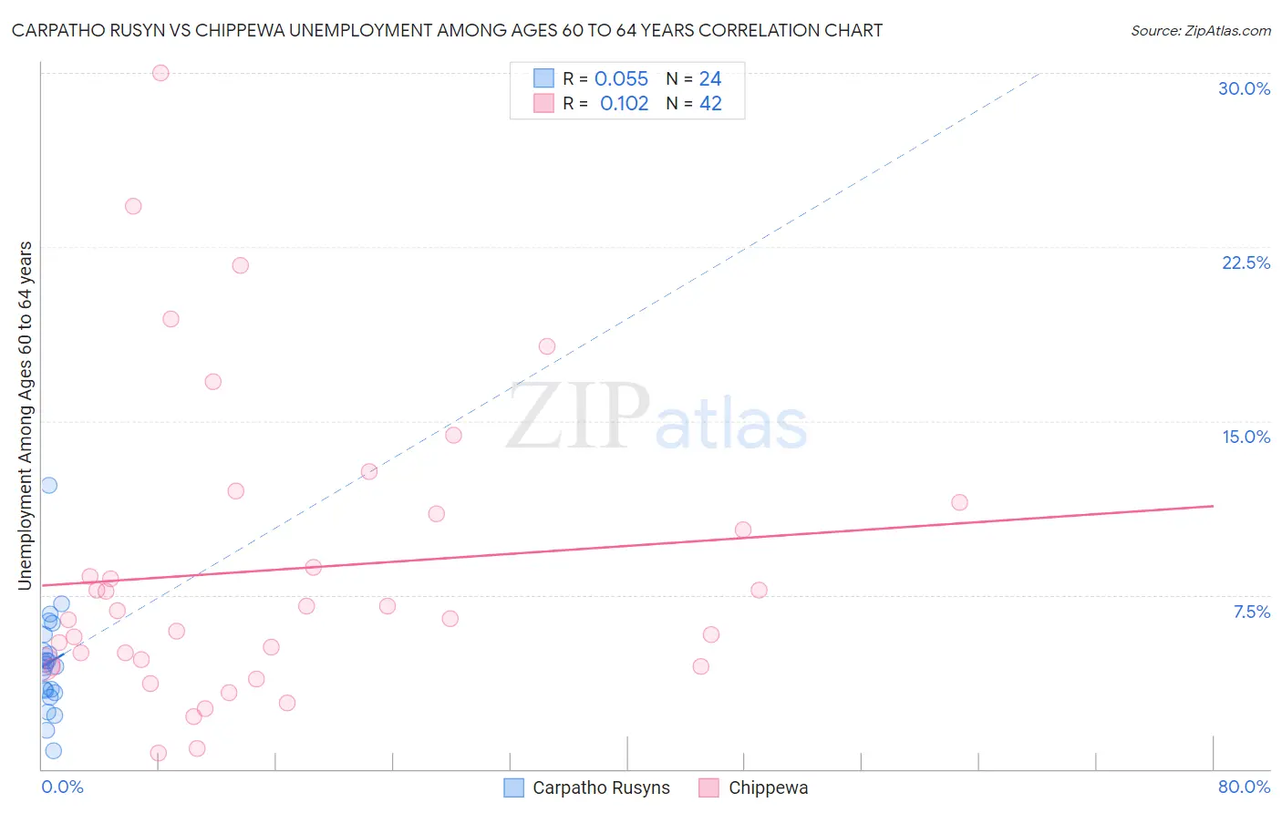 Carpatho Rusyn vs Chippewa Unemployment Among Ages 60 to 64 years