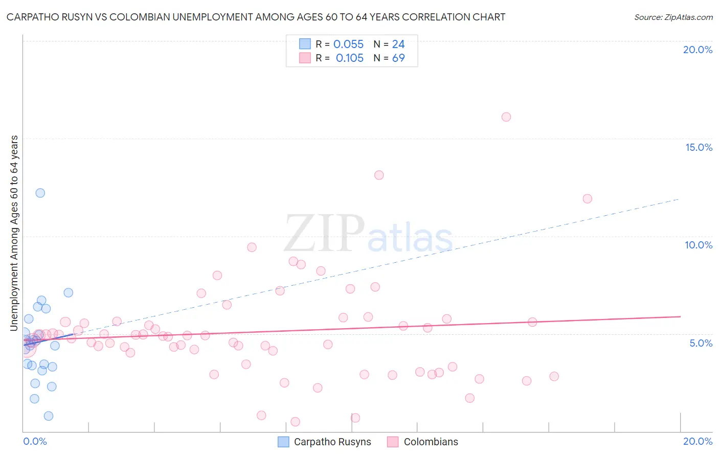 Carpatho Rusyn vs Colombian Unemployment Among Ages 60 to 64 years