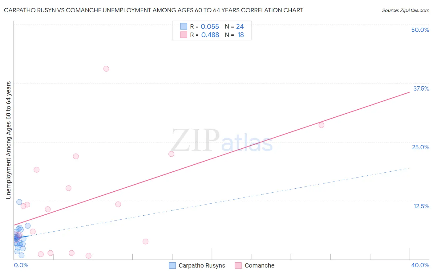 Carpatho Rusyn vs Comanche Unemployment Among Ages 60 to 64 years