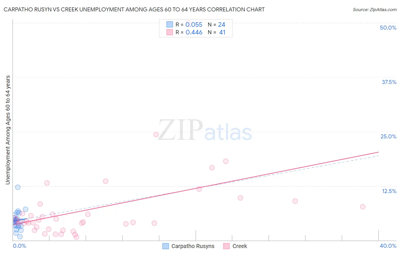 Carpatho Rusyn vs Creek Unemployment Among Ages 60 to 64 years