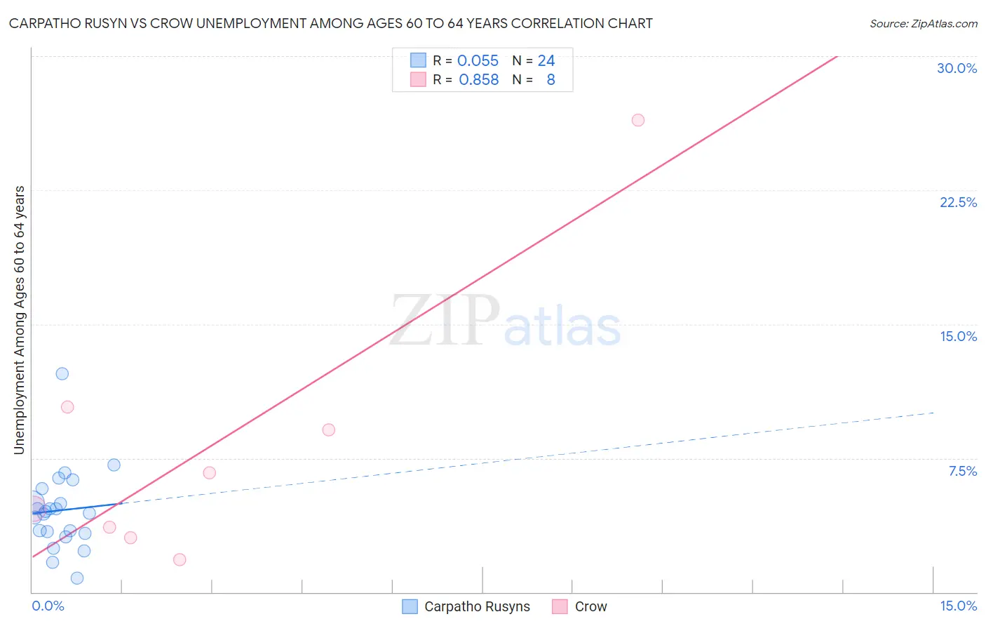 Carpatho Rusyn vs Crow Unemployment Among Ages 60 to 64 years