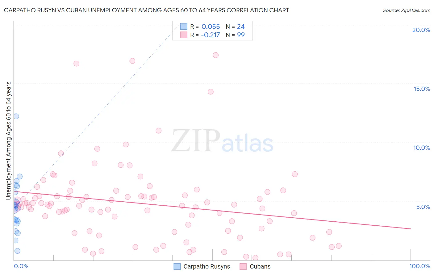 Carpatho Rusyn vs Cuban Unemployment Among Ages 60 to 64 years
