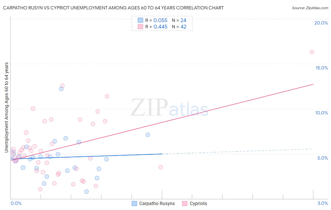 Carpatho Rusyn vs Cypriot Unemployment Among Ages 60 to 64 years