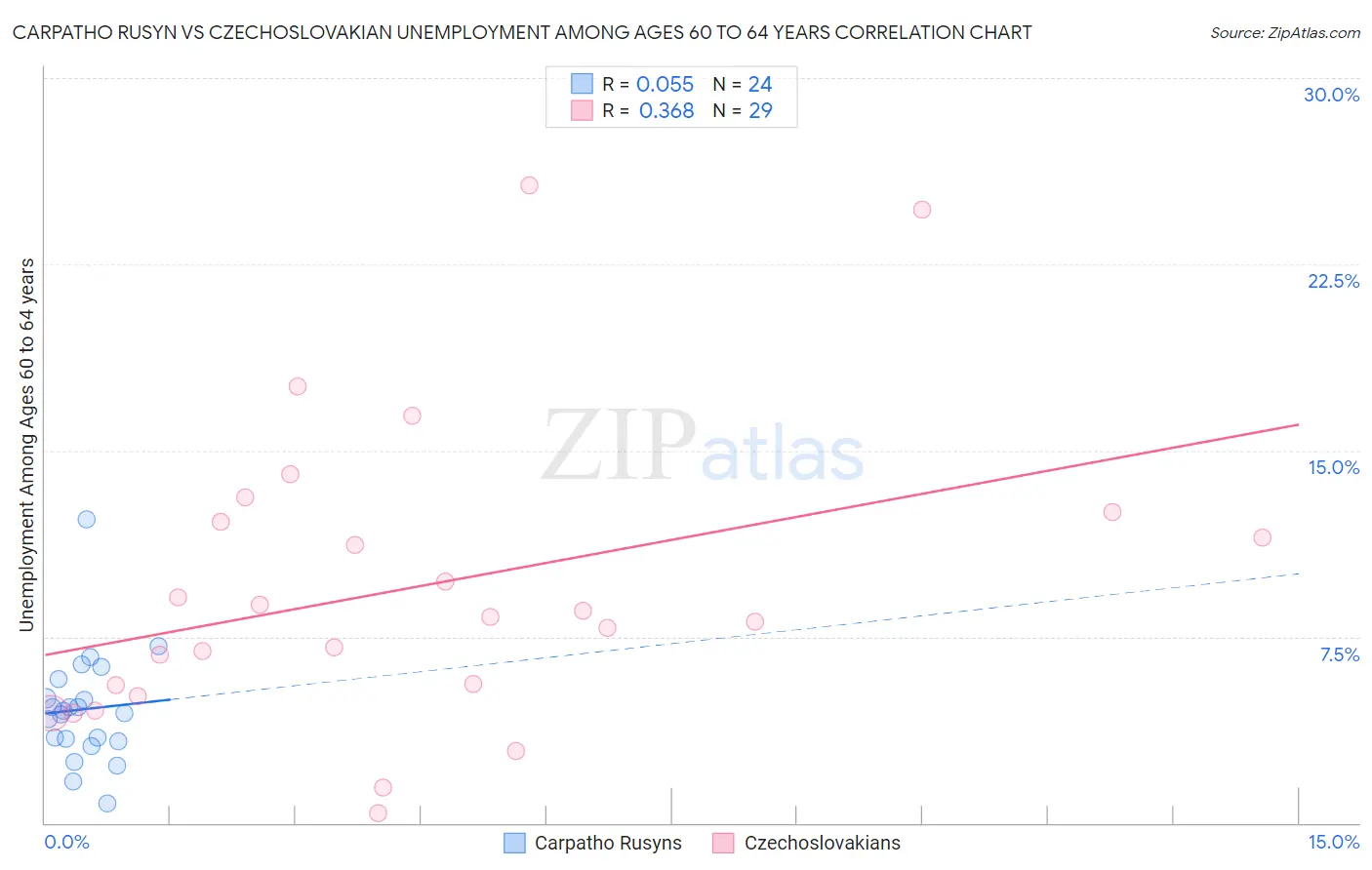 Carpatho Rusyn vs Czechoslovakian Unemployment Among Ages 60 to 64 years