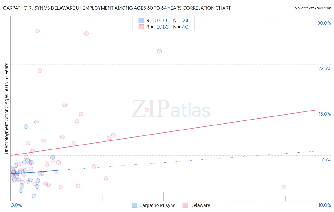Carpatho Rusyn vs Delaware Unemployment Among Ages 60 to 64 years