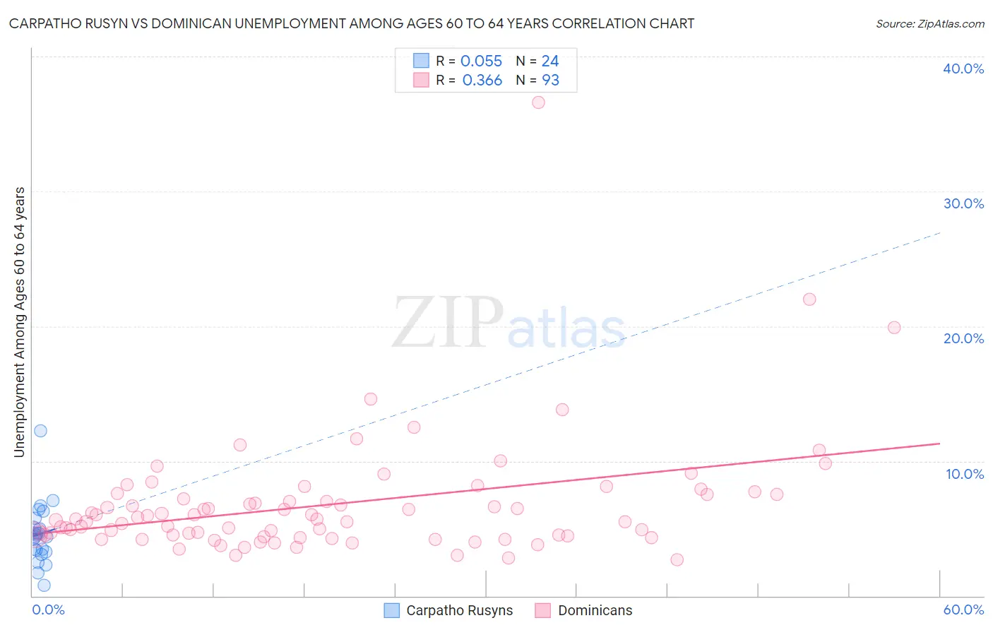 Carpatho Rusyn vs Dominican Unemployment Among Ages 60 to 64 years