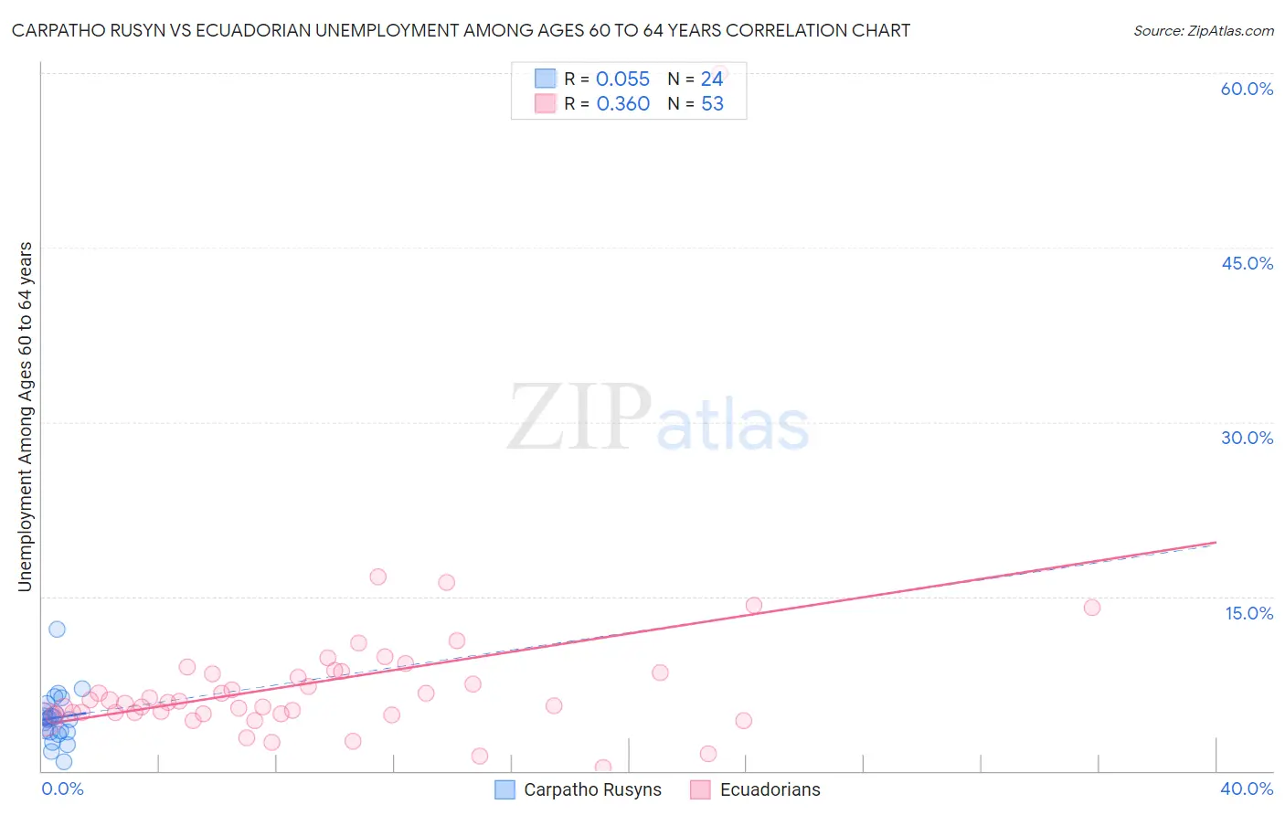 Carpatho Rusyn vs Ecuadorian Unemployment Among Ages 60 to 64 years
