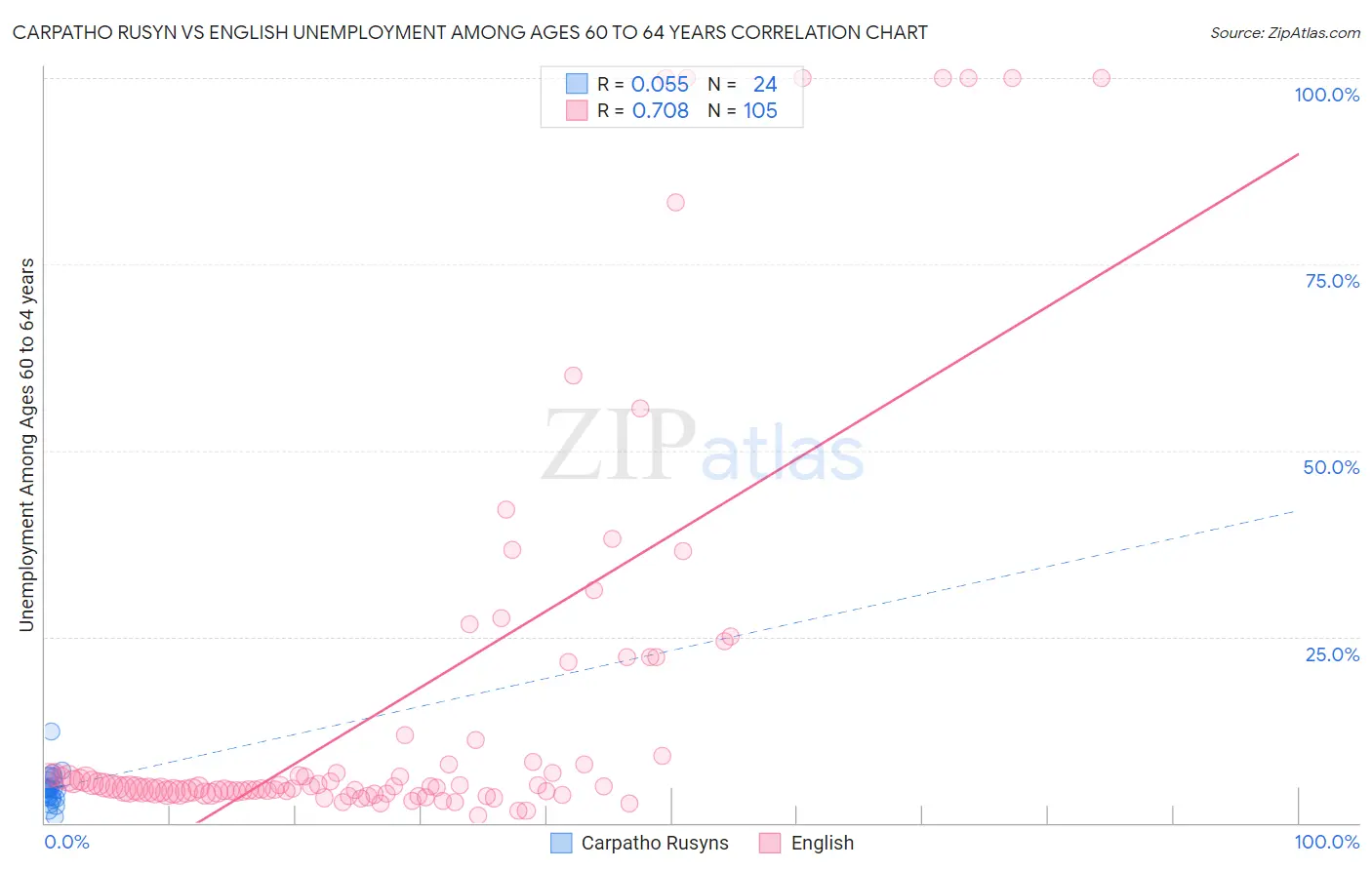 Carpatho Rusyn vs English Unemployment Among Ages 60 to 64 years