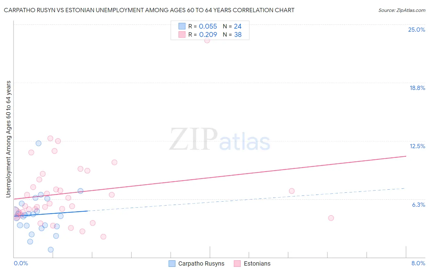 Carpatho Rusyn vs Estonian Unemployment Among Ages 60 to 64 years