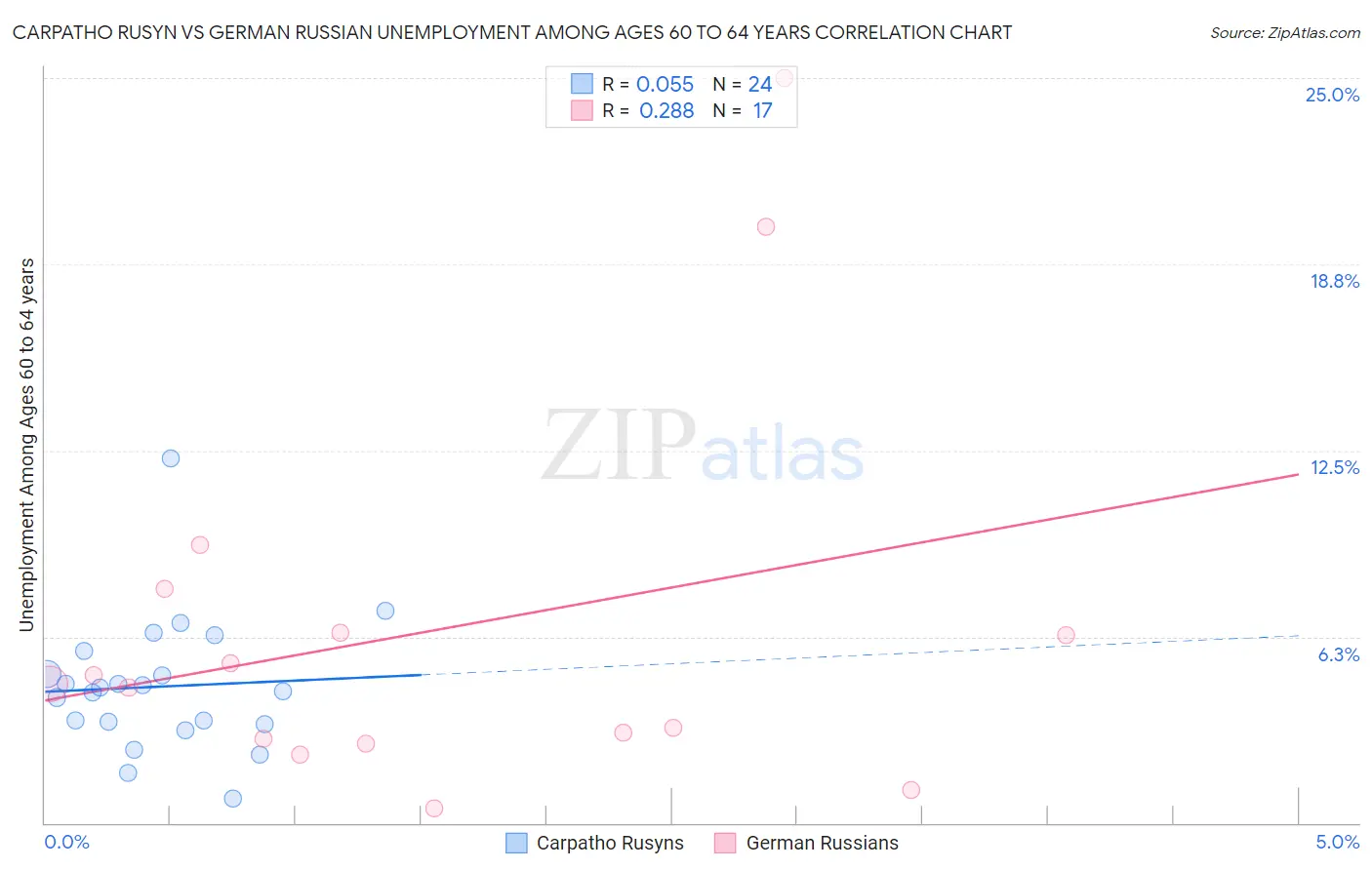 Carpatho Rusyn vs German Russian Unemployment Among Ages 60 to 64 years