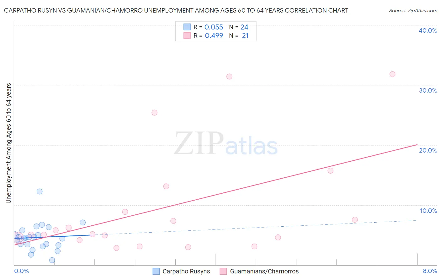 Carpatho Rusyn vs Guamanian/Chamorro Unemployment Among Ages 60 to 64 years