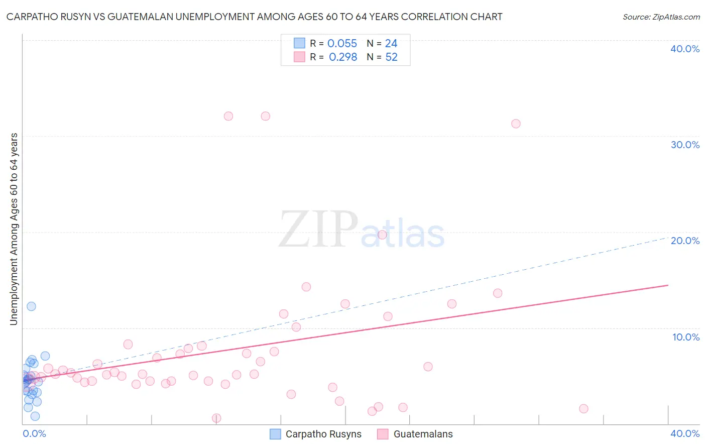 Carpatho Rusyn vs Guatemalan Unemployment Among Ages 60 to 64 years
