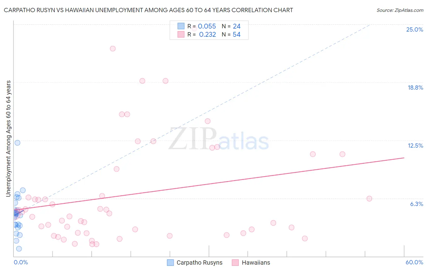 Carpatho Rusyn vs Hawaiian Unemployment Among Ages 60 to 64 years