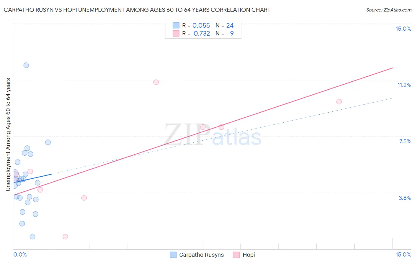 Carpatho Rusyn vs Hopi Unemployment Among Ages 60 to 64 years