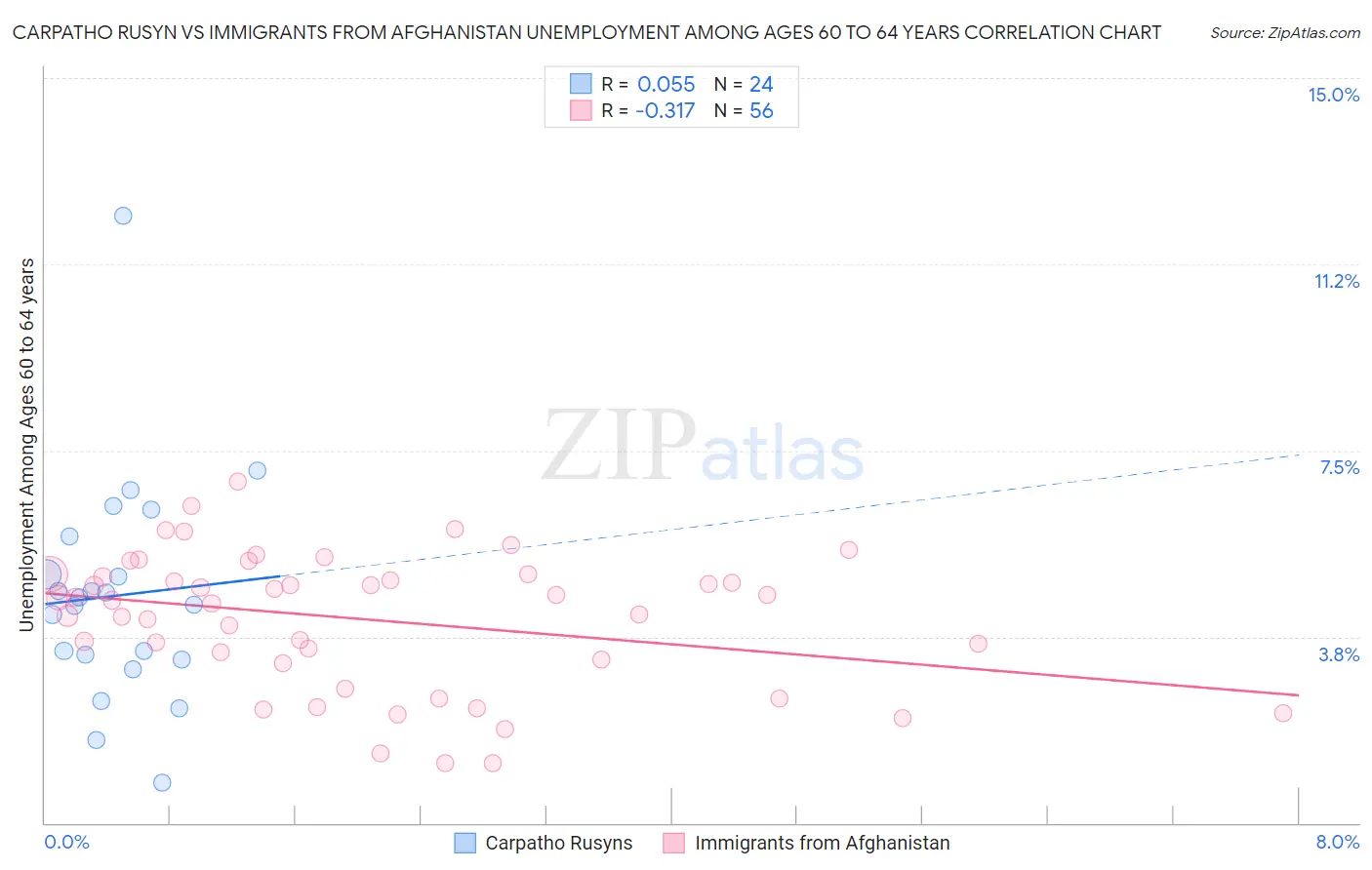 Carpatho Rusyn vs Immigrants from Afghanistan Unemployment Among Ages 60 to 64 years